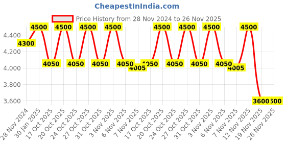 tatacliq.com Estee Lauder Double Wear Stay-In-Place Makeup SPF 10 2C1 Pure Beige - 30 ml estee lauder Price History Graph from 28 Nov 2024 to 25 Nov 2025
