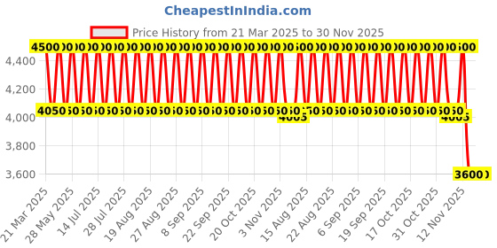 tatacliq.com Estee Lauder Double Wear Stay-In-Place Makeup SPF 10 2N1 Desert Beige - 30 ml estee lauder Price History Graph from 21 Mar 2025 to 30 Nov 2025