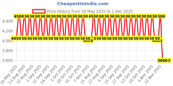tatacliq.com Estee Lauder Double Wear Stay-In-Place Makeup SPF 10 4W1 Honey Bronze - 30 ml estee lauder Price History Graph from 16 May 2025 to 30 Nov 2025