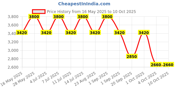 tatacliq.com Estee Lauder Futurist Soft Touch Brightening Skincealer Concealer 1W - 6 ml estee lauder Price History Graph from 16 May 2025 to 10 Oct 2025