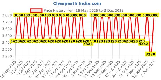 tatacliq.com Estee Lauder Futurist Soft Touch Brightening Skincealer Concealer 2W - 6 ml estee lauder Price History Graph from 16 May 2025 to 2 Dec 2025