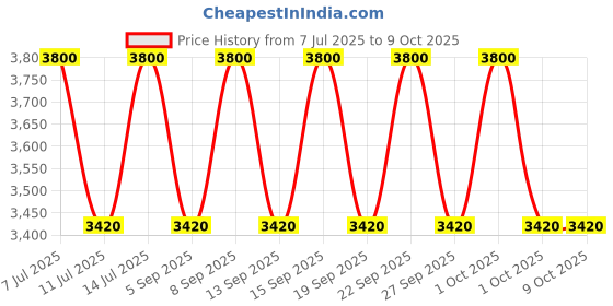 tatacliq.com Estee Lauder Futurist Soft Touch Brightening Skincealer Concealer 3W - 6 ml estee lauder Price History Graph from 7 Jul 2025 to 9 Oct 2025