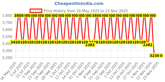 tatacliq.com Estee Lauder Futurist Soft Touch Brightening Skincealer Concealer 4N - 6 ml estee lauder Price History Graph from 16 May 2025 to 23 Nov 2025