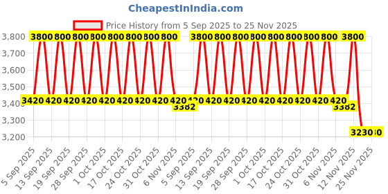 tatacliq.com Estee Lauder Futurist Soft Touch Brightening Skincealer Concealer 5W - 6 ml estee lauder Price History Graph from 5 Sep 2025 to 25 Nov 2025