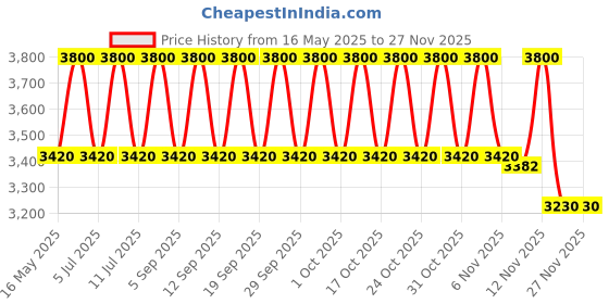 tatacliq.com Estee Lauder Futurist Soft Touch Brightening Skincealer Concealer 6W - 6 ml estee lauder Price History Graph from 16 May 2025 to 25 Nov 2025