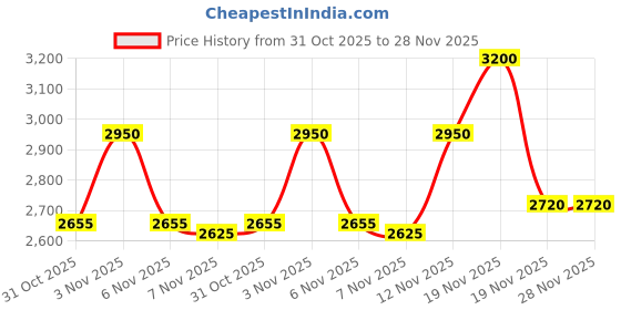 tatacliq.com Estee Lauder Little Black Liner Little Black Liner - 0.9 g estee lauder Price History Graph from 31 Oct 2025 to 28 Nov 2025