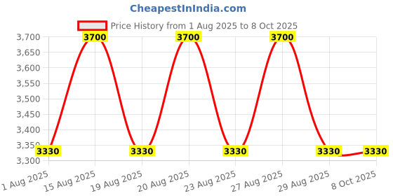 tatacliq.com Estee Lauder Perfectly Clean Multi-Action Foam Cleanser Purifying Mask - 150 ml estee lauder Price History Graph from 1 Aug 2025 to 8 Oct 2025