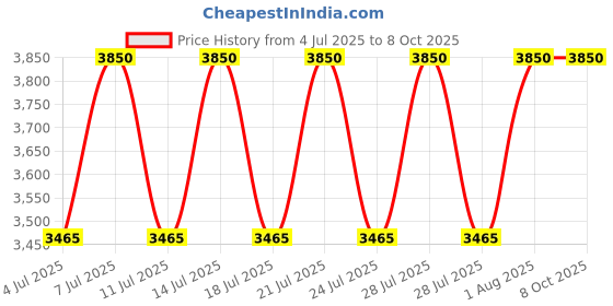 tatacliq.com Estee Lauder Perfectly Clean Multi-Action Toning Lotion/Refiner - 200 ml estee lauder Price History Graph from 4 Jul 2025 to 7 Oct 2025