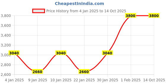 tatacliq.com Estee Lauder Pure Color Emerald Lipstick Captivated 3.5 gm estee lauder Price History Graph from 4 Jan 2025 to 13 Oct 2025