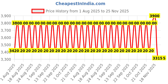 tatacliq.com Estee Lauder Pure Color Emerald Lipstick Idol 3.5 gm estee lauder Price History Graph from 1 Aug 2025 to 25 Nov 2025