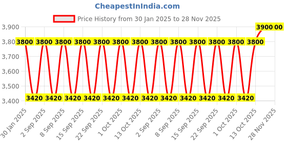 tatacliq.com Estee Lauder Pure Color Emerald Lipstick Irresistable 3.5 gm estee lauder Price History Graph from 30 Jan 2025 to 28 Nov 2025