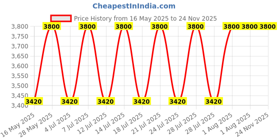 tatacliq.com Estee Lauder Pure Color Emerald Lipstick Modern Muse 3.5 gm estee lauder Price History Graph from 16 May 2025 to 24 Nov 2025
