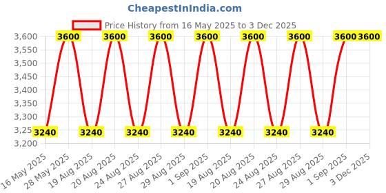 tatacliq.com Estee Lauder Pure Color Emerald Lipstick Persuasive 3.5 gm estee lauder Price History Graph from 16 May 2025 to 2 Dec 2025