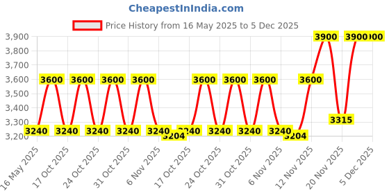 tatacliq.com Estee Lauder Pure Color Emerald Lipstick Power Kiss 3.5 gm estee lauder Price History Graph from 16 May 2025 to 5 Dec 2025