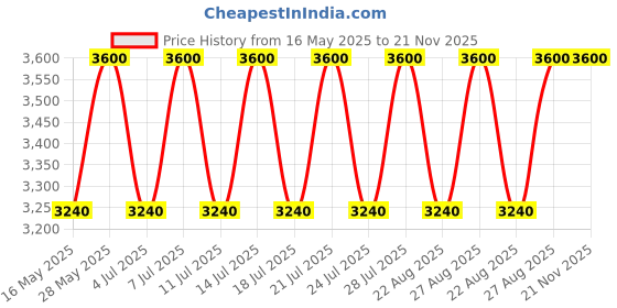 tatacliq.com Estee Lauder Pure Color Emerald Lipstick Suit Up 3.5 gm estee lauder Price History Graph from 16 May 2025 to 20 Nov 2025