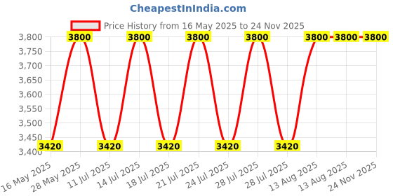 tatacliq.com Estee Lauder Pure Color Emerald Lipstick Thrill Me 3.5 gm estee lauder Price History Graph from 16 May 2025 to 24 Nov 2025