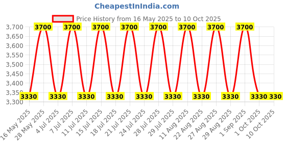 tatacliq.com Estee Lauder Pure Color Whipped Matte Lip Color Hot Fuse - 9 ml estee lauder Price History Graph from 16 May 2025 to 9 Oct 2025
