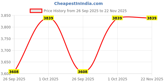 tatacliq.com Estele Gold & Rhodium-Plated Interlinked Ovals Necklace Set with Austrian Crystals for Women estele Price History Graph from 26 Sep 2025 to 22 Nov 2025