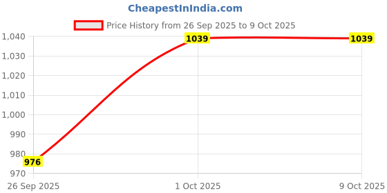 tatacliq.com Estele Gold-Plated CZ Glowing Pearl Drop for Women/Girls estele Price History Graph from 26 Sep 2025 to 9 Oct 2025