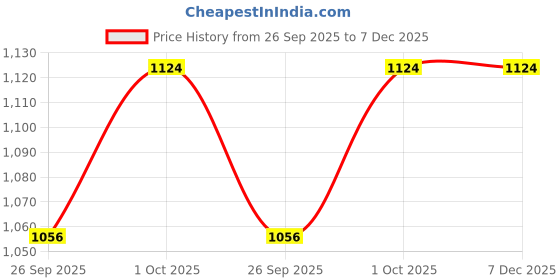 tatacliq.com Estele Gold-Plated CZ Majestic Pearl & Multi Color Crystals Dangler Earrings estele Price History Graph from 26 Sep 2025 to 7 Dec 2025
