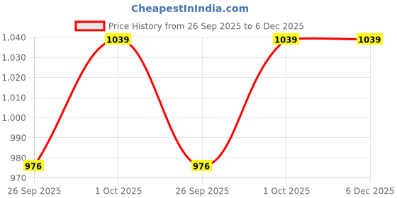 tatacliq.com Estele Gold-Plated H Initial Bracelet with Crystals for Women estele Price History Graph from 26 Sep 2025 to 6 Dec 2025