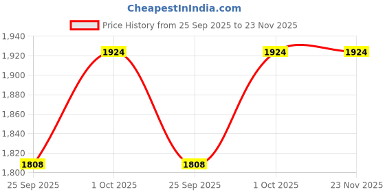 tatacliq.com Estele Rhodium-Plated CZ Fascinating Design Pearls Chand Bali estele Price History Graph from 25 Sep 2025 to 23 Nov 2025