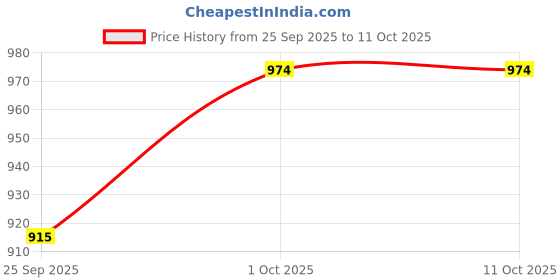 tatacliq.com Estele Rhodium-Plated Sparkling Cream Pearl Stud Earrings estele Price History Graph from 25 Sep 2025 to 9 Oct 2025