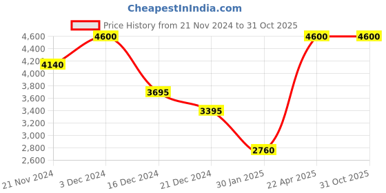 tatacliq.com forever new Estelle Satin Pleated Maxi Skirt forever new Price History Graph from 21 Nov 2024 to 30 Oct 2025