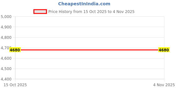 tatacliq.com forever new Estelle Satin Pleated Midi forever new Price History Graph from 15 Oct 2025 to 2 Nov 2025