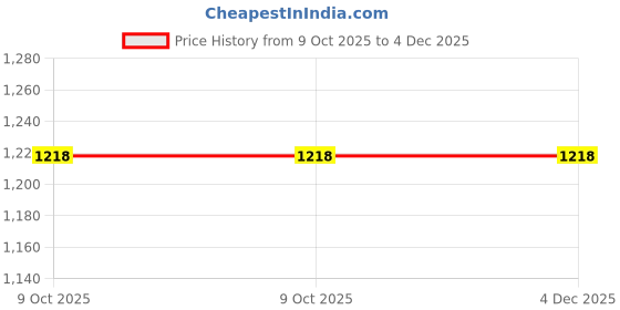 tatacliq.com ETA by Westside Cream Embroidered Relaxed-Fit Cotton Shirt eta Price History Graph from 9 Oct 2025 to 3 Dec 2025