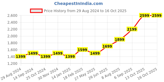 tatacliq.com zavya Eternal Infinity zavya Price History Graph from 29 Aug 2024 to 16 Oct 2025