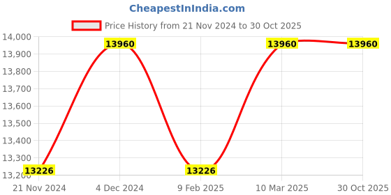 tatacliq.com noritake Eternal Palace 12pcs Tea Set Porcelain Platinum noritake Price History Graph from 21 Nov 2024 to 30 Oct 2025