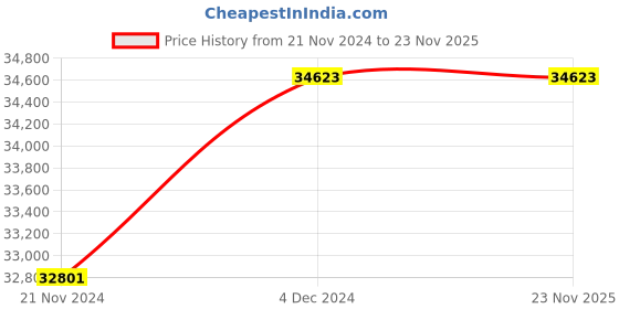 tatacliq.com noritake Eternal Palace 18pcs Dinner Set Porcelain noritake Price History Graph from 21 Nov 2024 to 23 Nov 2025