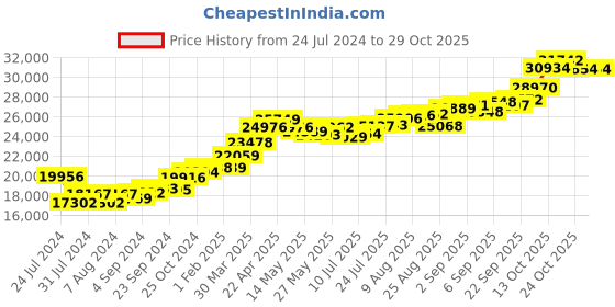 tatacliq.com joyalukkas Ethnic Gold Holy Cross joyalukkas Price History Graph from 24 Jul 2024 to 29 Oct 2025