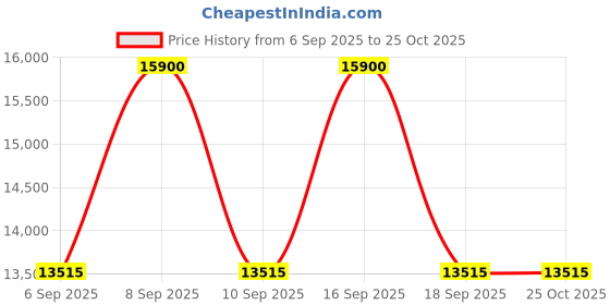 tatacliq.com Etnia Barcelona 4LAP1945SSLBL Blue LAPA UV Protected Round Unisex Sunglasses etnia barcelona Price History Graph from 6 Sep 2025 to 25 Oct 2025