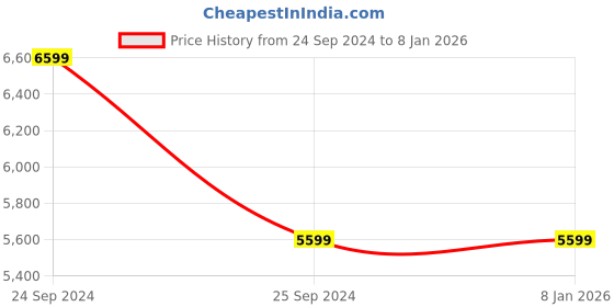 tatacliq.com EUME 29 Ltrs Grey & Black Medium Laptop Backpack eume Price History Graph from 24 Sep 2024 to 5 Jan 2026