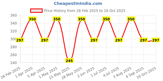 tatacliq.com Evaflor Whisky Red Spray Deodorant for Men - 200 ml evaflor Price History Graph from 28 Feb 2025 to 16 Oct 2025