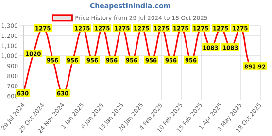 tatacliq.com Evaflor Whisky Silver Eau de Toilette for Men - 100 ml evaflor Price History Graph from 29 Jul 2024 to 17 Oct 2025