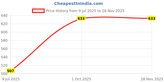 tatacliq.com Eveline Cosmetics Choco Glamour Vinyl Gloss Lip Liquid N01 Ruby Chocolate - 4.5 ml eveline cosmetics Price History Graph from 9 Jul 2025 to 27 Nov 2025