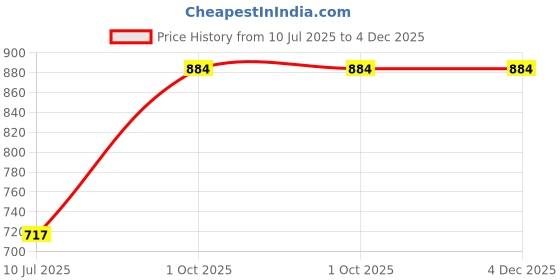 tatacliq.com Eveline Cosmetics Variete Liquid Highlighter 01 Champagne Gold - 30 ml eveline cosmetics Price History Graph from 10 Jul 2025 to 4 Dec 2025