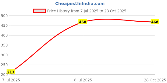 tatacliq.com Eveline Cosmetics Variete Satin Lipstick 01 Randez-vous - 4.1 gm eveline cosmetics Price History Graph from 7 Jul 2025 to 28 Oct 2025