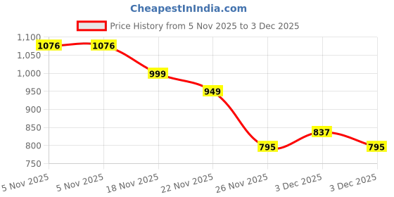 tatacliq.com freedom tree Even Tide Pure Cotton Blue And Pink Solid & Woven Table Mats -Set Of 4 freedom tree Price History Graph from 5 Nov 2025 to 3 Dec 2025