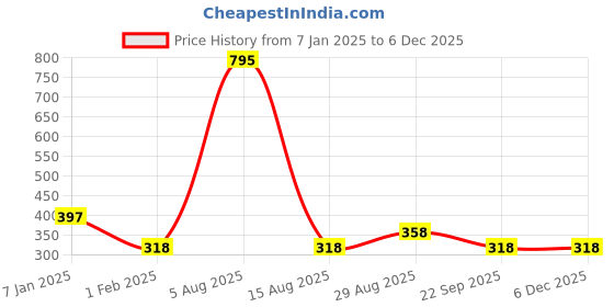 tatacliq.com Every De by Amante Azalea Padded Under Wired Everyday Bra every de by amante Price History Graph from 7 Jan 2025 to 4 Dec 2025