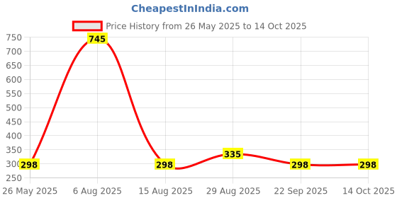 tatacliq.com Every De by Amante Azalea Padded Under Wired Everyday Bra every de by amante Price History Graph from 26 May 2025 to 14 Oct 2025