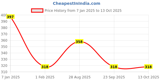 tatacliq.com Every De by Amante Black Non Padded Non Wired Full Coverage Bra every de by amante Price History Graph from 7 Jan 2025 to 12 Oct 2025