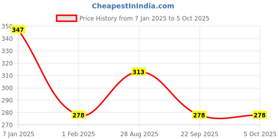 tatacliq.com Every De by Amante Black Non Padded Non Wired Full Coverage Bra every de by amante Price History Graph from 7 Jan 2025 to 4 Oct 2025
