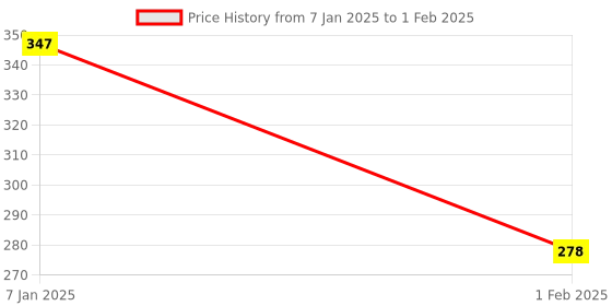 tatacliq.com Every De by Amante Black Non Padded Non Wired Full Coverage Bra every de by amante Price History Graph from 7 Jan 2025 to 1 Feb 2025