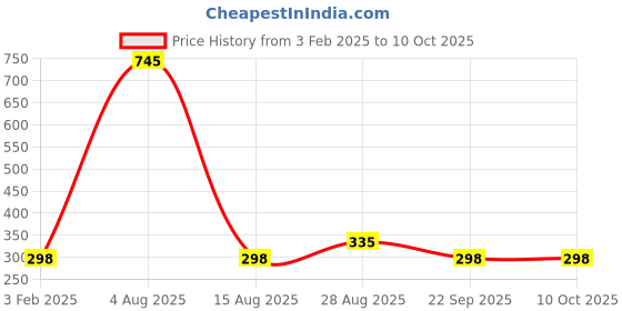 tatacliq.com Every De by Amante Black Non Padded Non Wired Full Coverage Bra every de by amante Price History Graph from 3 Feb 2025 to 9 Oct 2025