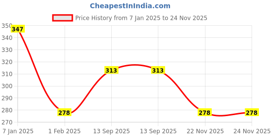 tatacliq.com Every De by Amante Black Non Padded Non Wired Full Coverage Bra every de by amante Price History Graph from 7 Jan 2025 to 23 Nov 2025