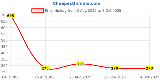 tatacliq.com Every De by Amante Black Non Padded Non Wired Full Coverage Bra every de by amante Price History Graph from 3 Aug 2025 to 4 Oct 2025